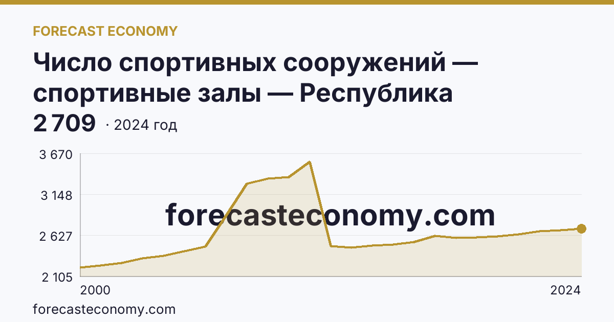 Число спортивных сооружений — спортивные залы — Республика Башкортостан: график динамики 2000–2024, последнее значение 2 709