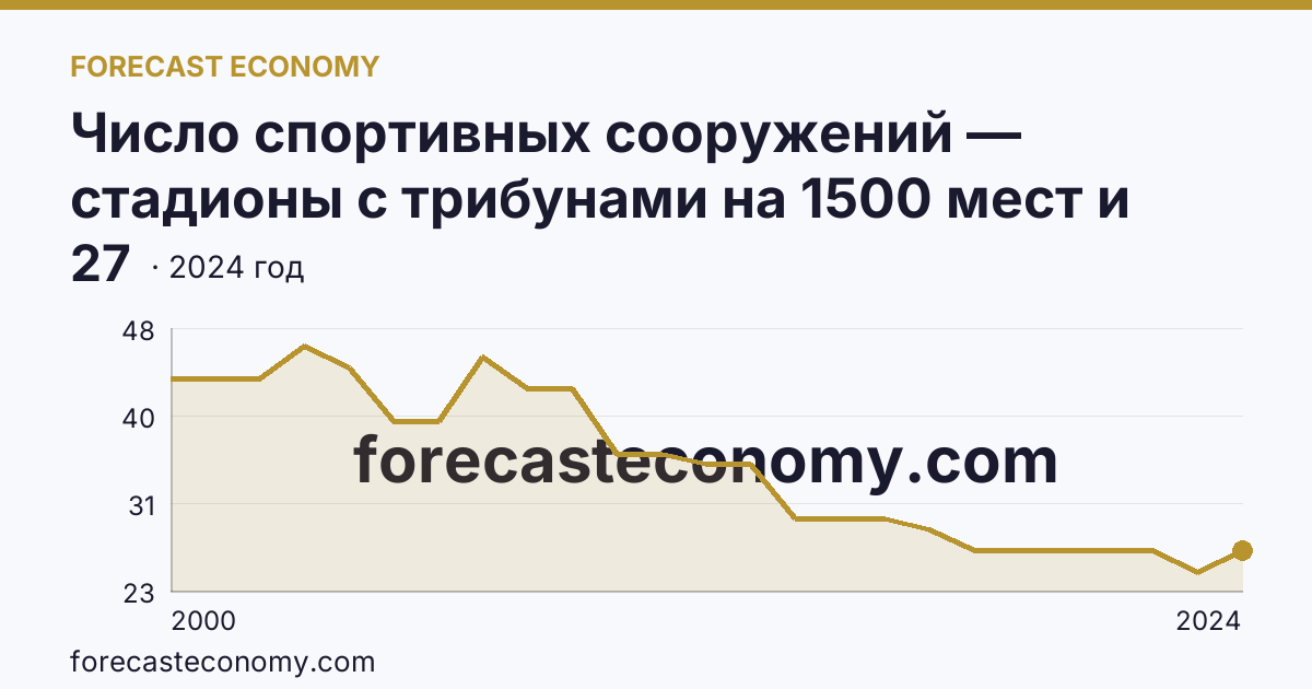 Число спортивных сооружений — стадионы с трибунами на 1500 мест и более — Республика Башкортостан: график динамики 2000–2024, последнее значение 27