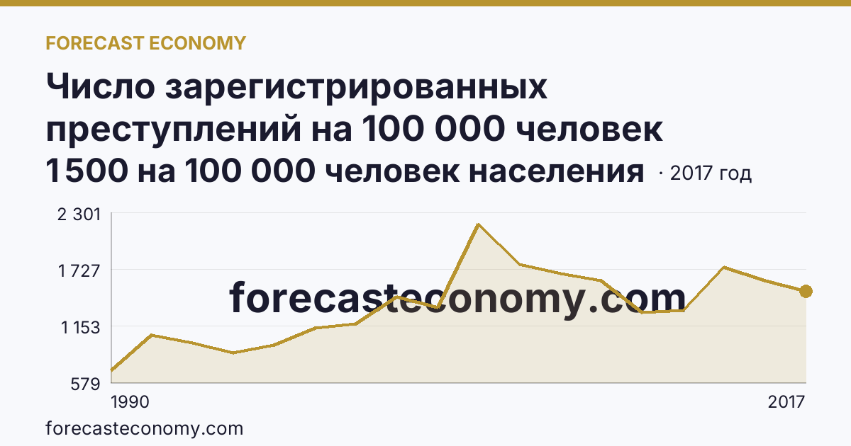 Число зарегистрированных преступлений на 100 000 человек населения — Республика Башкортостан: график динамики 1990–2017, последнее значение 1 500 на 100 000 человек населения