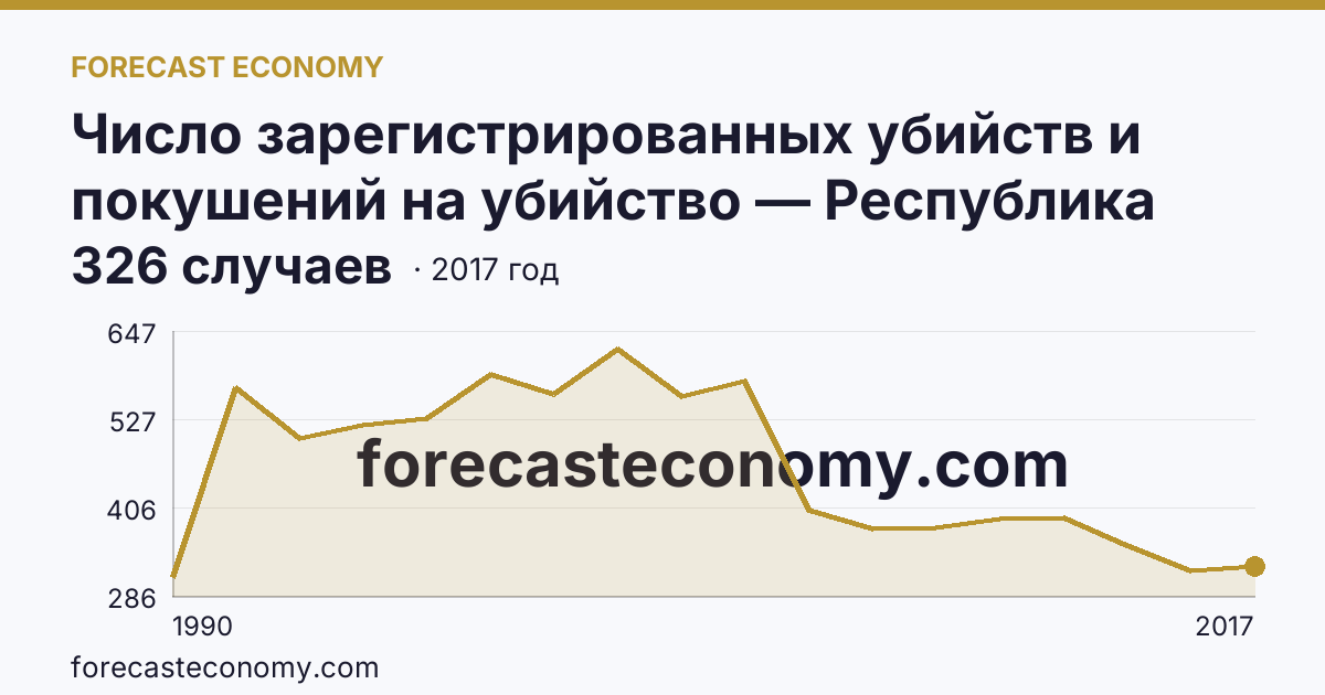 Число зарегистрированных убийств и покушений на убийство — Республика Башкортостан: график динамики 1990–2017, последнее значение 326 случаев