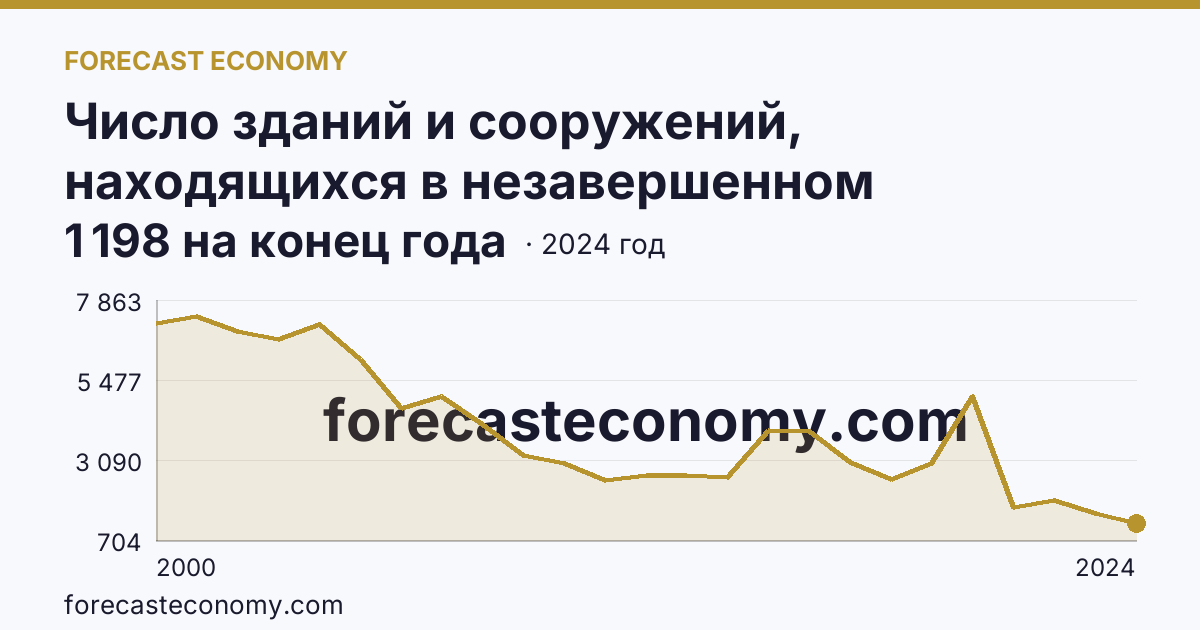 Число зданий и сооружений, находящихся в незавершенном строительстве — Республика Башкортостан: график динамики 2000–2024, последнее значение 1 198 на конец года
