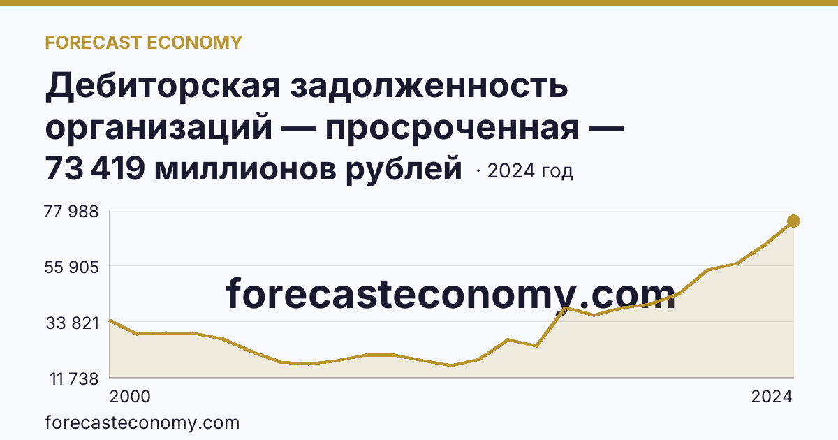 Дебиторская задолженность организаций — просроченная — Республика Башкортостан: график динамики 2000–2024, последнее значение 73 419 миллионов рублей