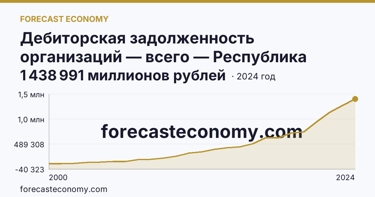 Дебиторская задолженность организаций — всего — Республика Башкортостан: график динамики 2000–2024, последнее значение 1 438 991 миллионов рублей