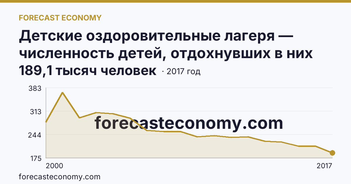 Детские оздоровительные лагеря — численность детей, отдохнувших в них за лето в 2000-2017 гг — Республика Башкортостан: график динамики 2000–2017, последнее значение 189,1 тысяч человек
