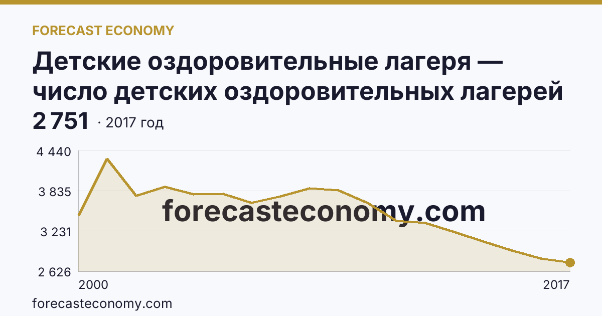 Детские оздоровительные лагеря — число детских оздоровительных лагерей в 2000-2017 гг — Республика Башкортостан: график динамики 2000–2017, последнее значение 2 751