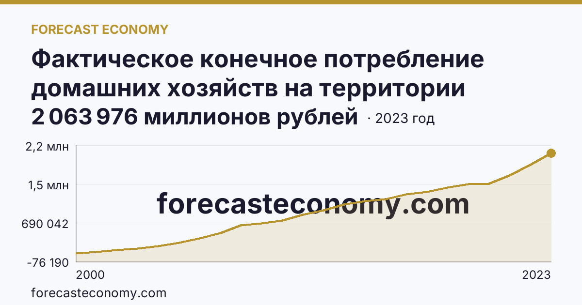 Фактическое конечное потребление домашних хозяйств на территории субъектов Российской Федерации — всего — Республика Башкортостан: график динамики 2000–2023, последнее значение 2 063 976 миллионов рублей