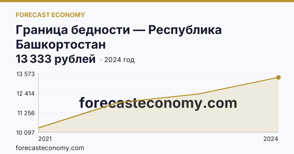 Граница бедности — Республика Башкортостан: график динамики 2021–2024, последнее значение 13 333 рублей