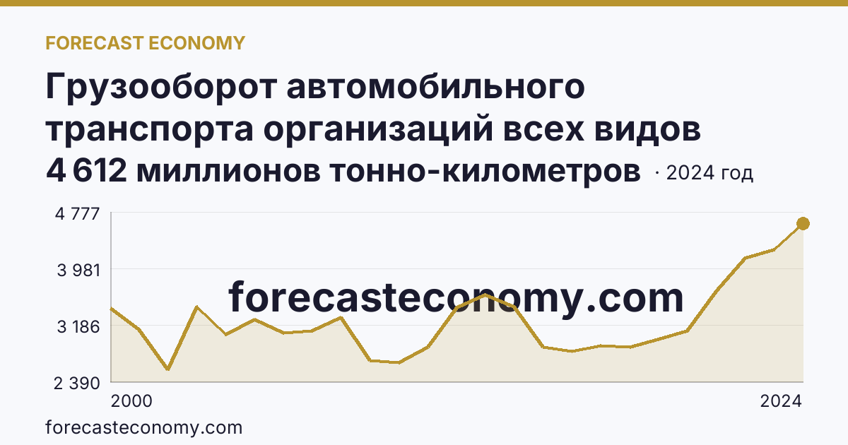 Грузооборот автомобильного транспорта организаций всех видов деятельности — Республика Башкортостан: график динамики 2000–2024, последнее значение 4 612 миллионов тонно-километров