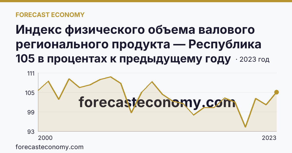 Индекс физического объема валового регионального продукта — Республика Башкортостан: график динамики 2000–2023, последнее значение 105 в процентах к предыдущему году