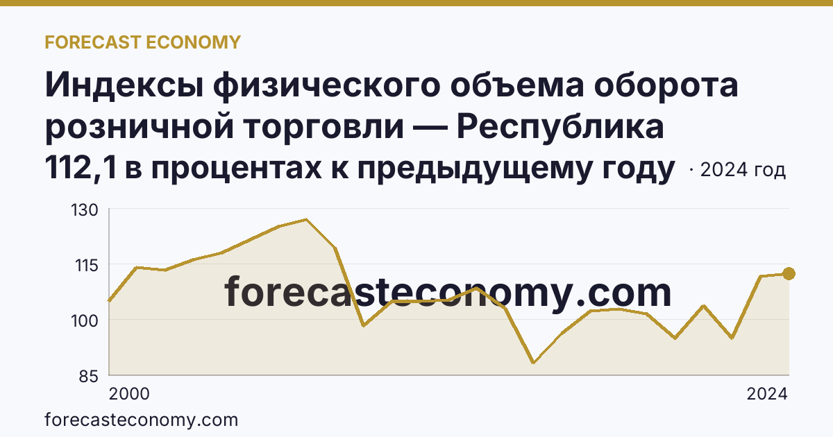 Индексы физического объема оборота розничной торговли — Республика Башкортостан: график динамики 2000–2024, последнее значение 112,1 в процентах к предыдущему году
