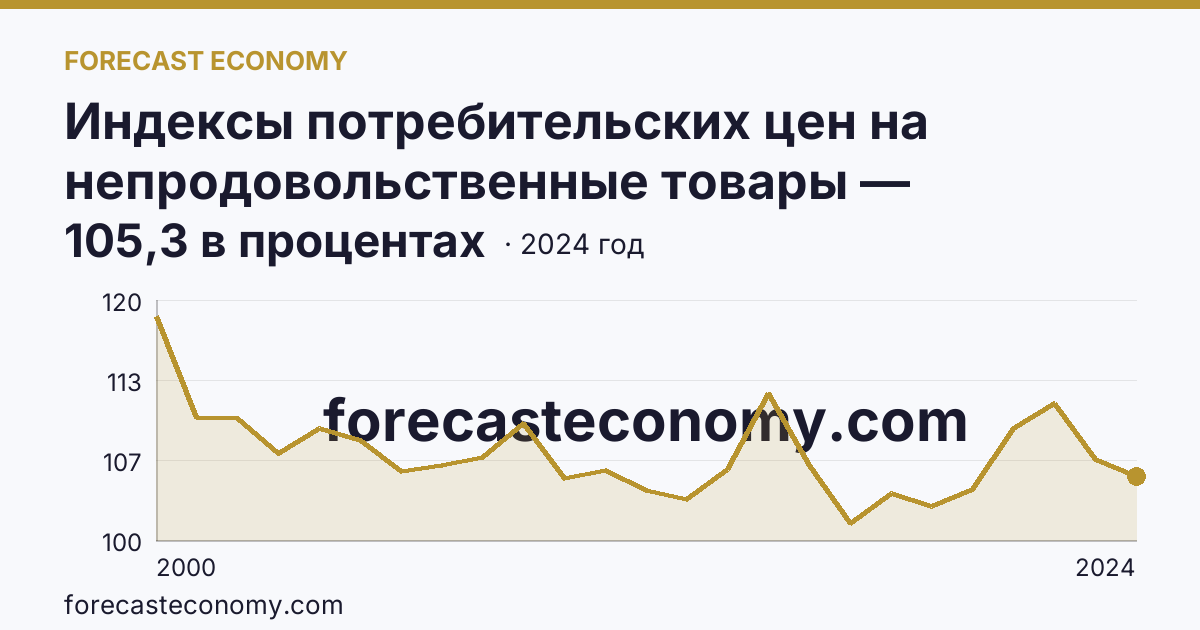 Индексы потребительских цен на непродовольственные товары — Республика Башкортостан: график динамики 2000–2024, последнее значение 105,3 в процентах