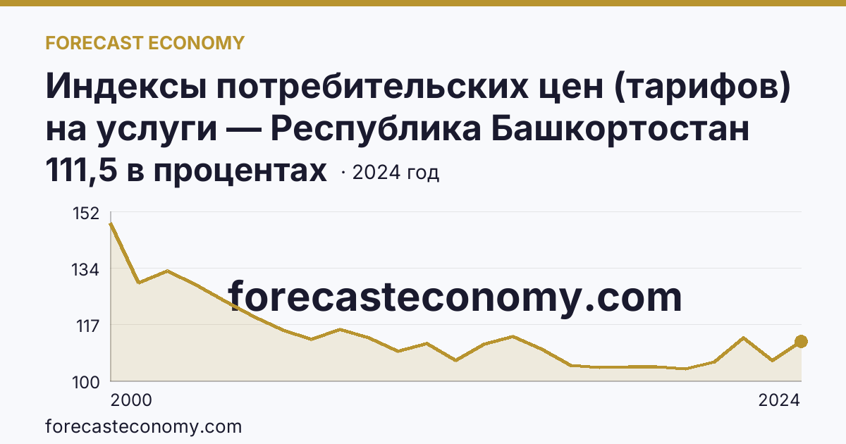 Индексы потребительских цен (тарифов) на услуги — Республика Башкортостан: график динамики 2000–2024, последнее значение 111,5 в процентах