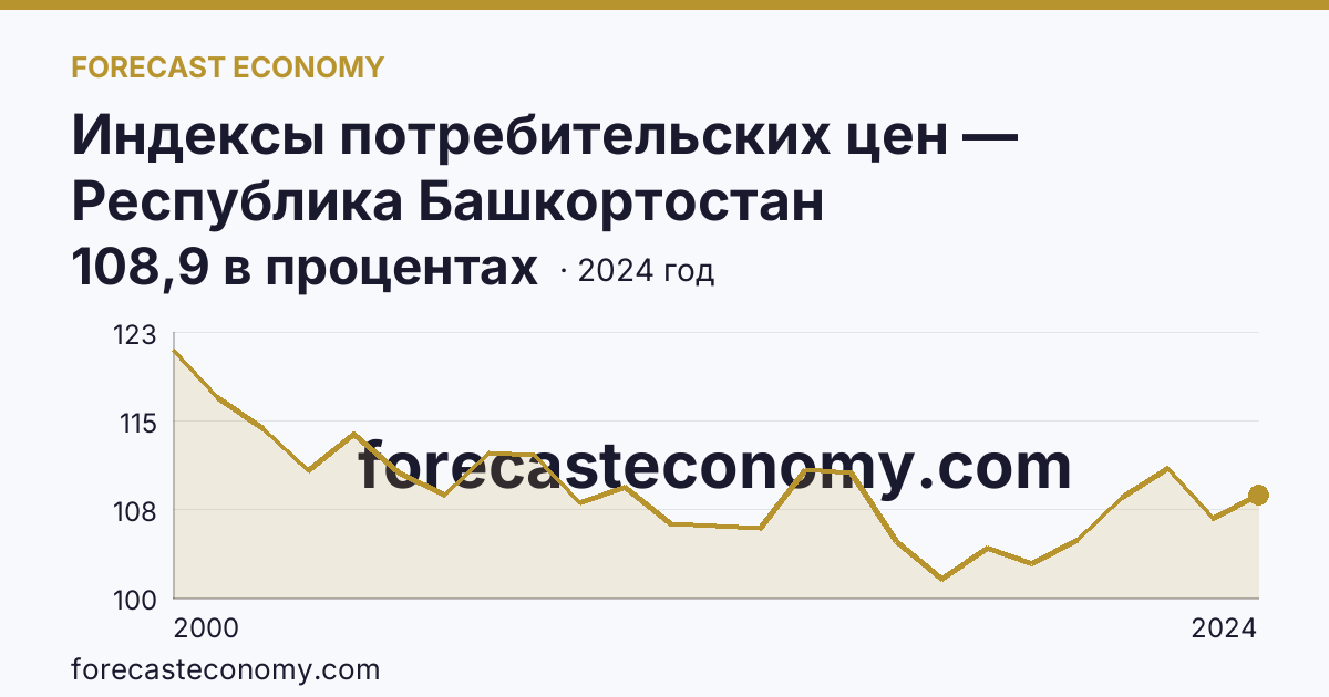 Индексы потребительских цен — Республика Башкортостан: график динамики 2000–2024, последнее значение 108,9 в процентах