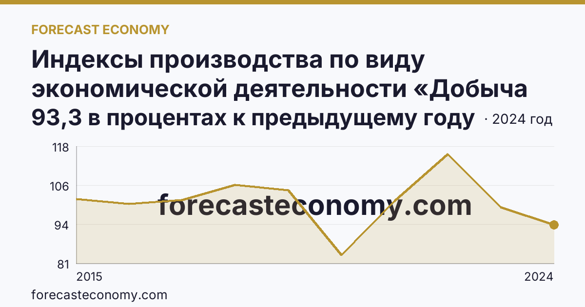 Индексы производства по виду экономической деятельности «Добыча полезных ископаемых» — в соответствии с ОКВЭД2 — Республика Башкортостан: график динамики 2015–2024, последнее значение 93,3 в процентах к предыдущему году