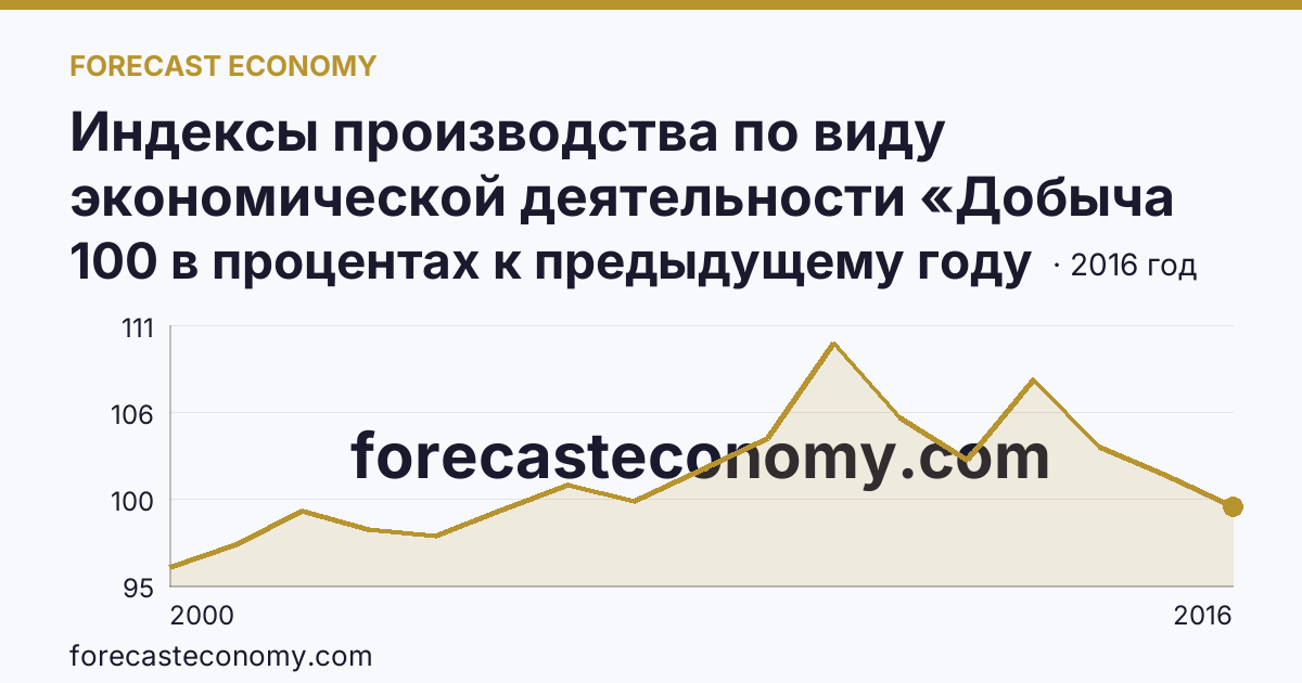Индексы производства по виду экономической деятельности «Добыча полезных ископаемых» — в соответствии с ОКВЭД (2000-2016 гг.) — Республика Башкортостан: график динамики 2000–2016, последнее значение 100 в процентах к предыдущему году