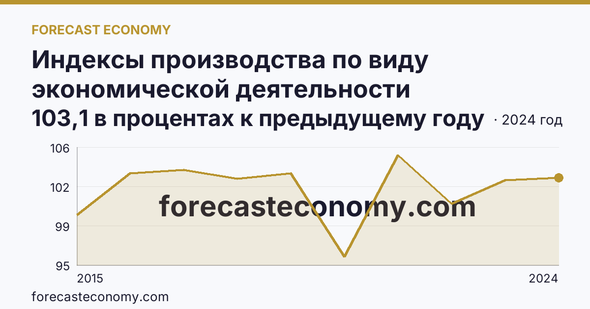 Индексы производства по виду экономической деятельности «Обеспечение электрической энергией, газом и паром; кондиционирование воздуха» в соответствии с ОКВЭД2 — Республика Башкортостан: график динамики 2015–2024, последнее значение 103,1 в процентах к предыдущему году