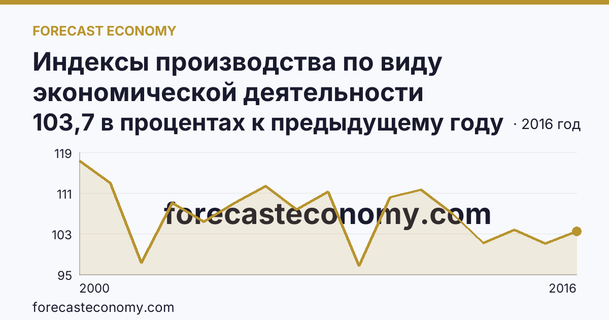 Индексы производства по виду экономической деятельности «Обрабатывающие производства» — в соответствии с ОКВЭД (2000-2016 гг.) — Республика Башкортостан: график динамики 2000–2016, последнее значение 103,7 в процентах к предыдущему году