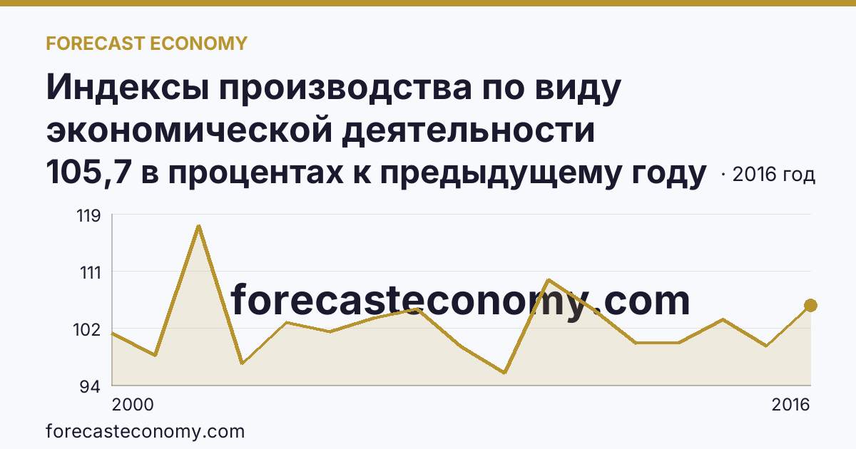 Индексы производства по виду экономической деятельности «Производство и распределение электроэнергии, газа и воды» в соответствии с ОКВЭД (2000-2016 гг.) — Республика Башкортостан: график динамики 2000–2016, последнее значение 105,7 в процентах к предыдущему году