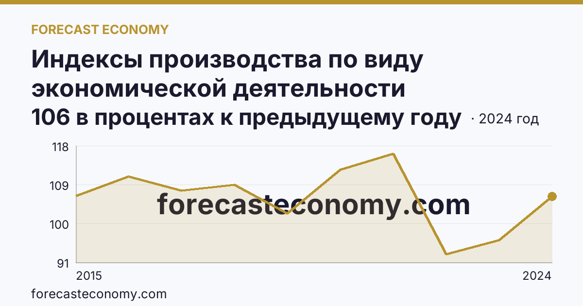 Индексы производства по виду экономической деятельности «Водоснабжение; водоотведение, организация сбора и утилизации отходов, деятельность по ликвидации загрязнений» в соответствии с ОКВЭД2 — Республика Башкортостан: график динамики 2015–2024, последнее значение 106 в процентах к предыдущему году