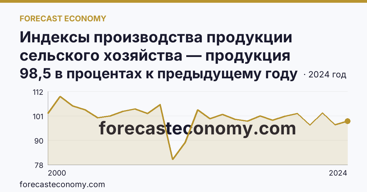 Индексы производства продукции сельского хозяйства — продукция животноводства — Республика Башкортостан: график динамики 2000–2024, последнее значение 98,5 в процентах к предыдущему году