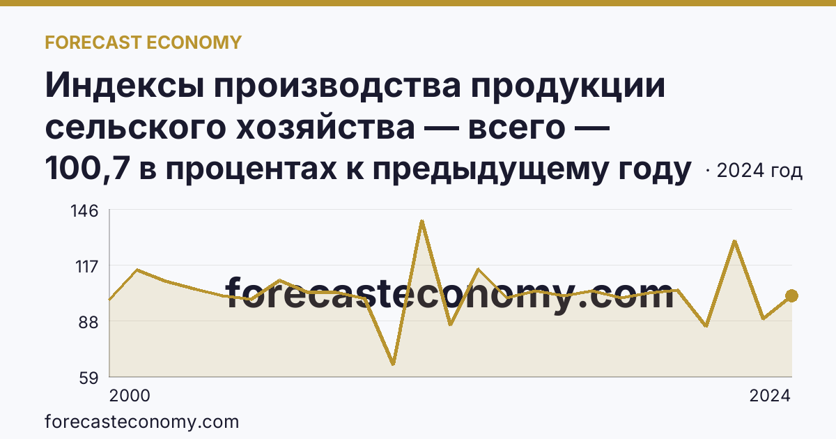 Индексы производства продукции сельского хозяйства — всего — Республика Башкортостан: график динамики 2000–2024, последнее значение 100,7 в процентах к предыдущему году