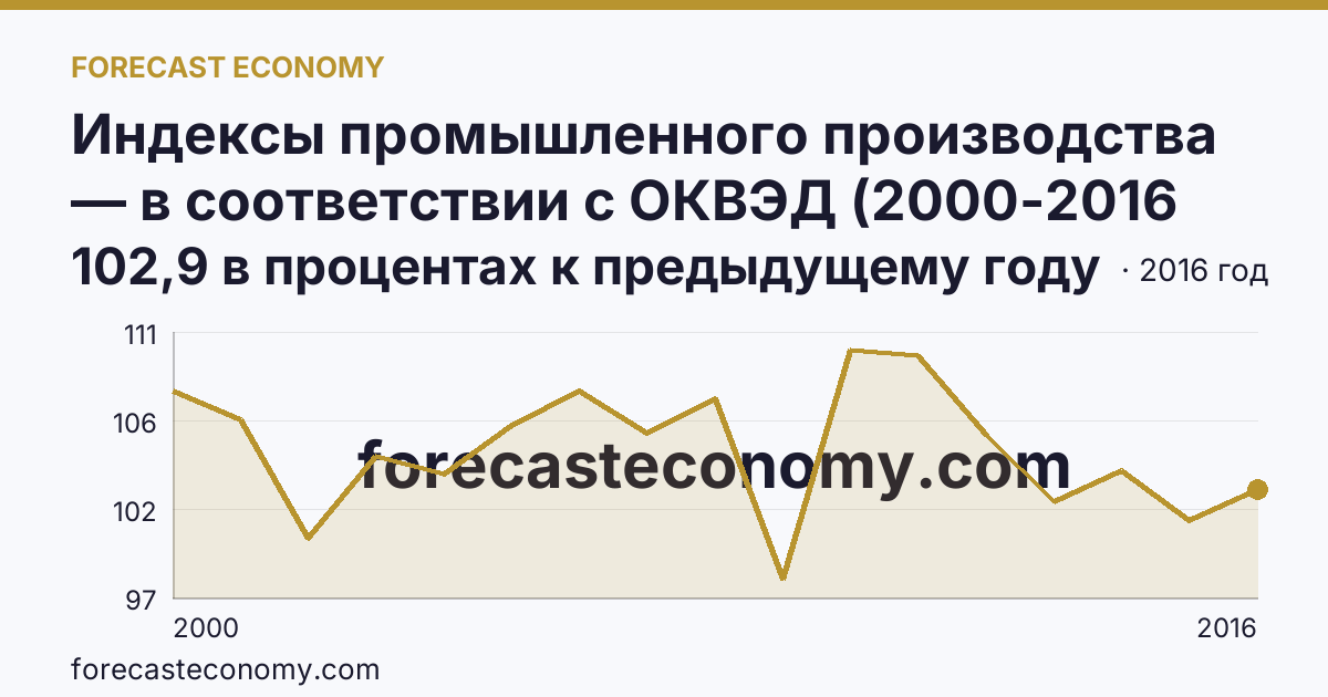 Индексы промышленного производства — в соответствии с ОКВЭД (2000-2016 гг.) — Республика Башкортостан: график динамики 2000–2016, последнее значение 102,9 в процентах к предыдущему году