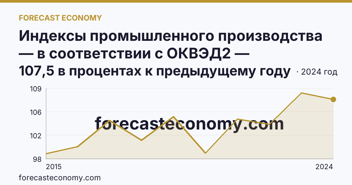 Индексы промышленного производства — в соответствии с ОКВЭД2 — Республика Башкортостан: график динамики 2015–2024, последнее значение 107,5 в процентах к предыдущему году