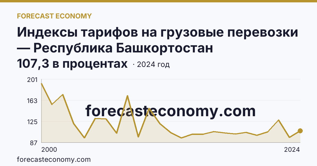 Индексы тарифов на грузовые перевозки — Республика Башкортостан: график динамики 2000–2024, последнее значение 107,3 в процентах