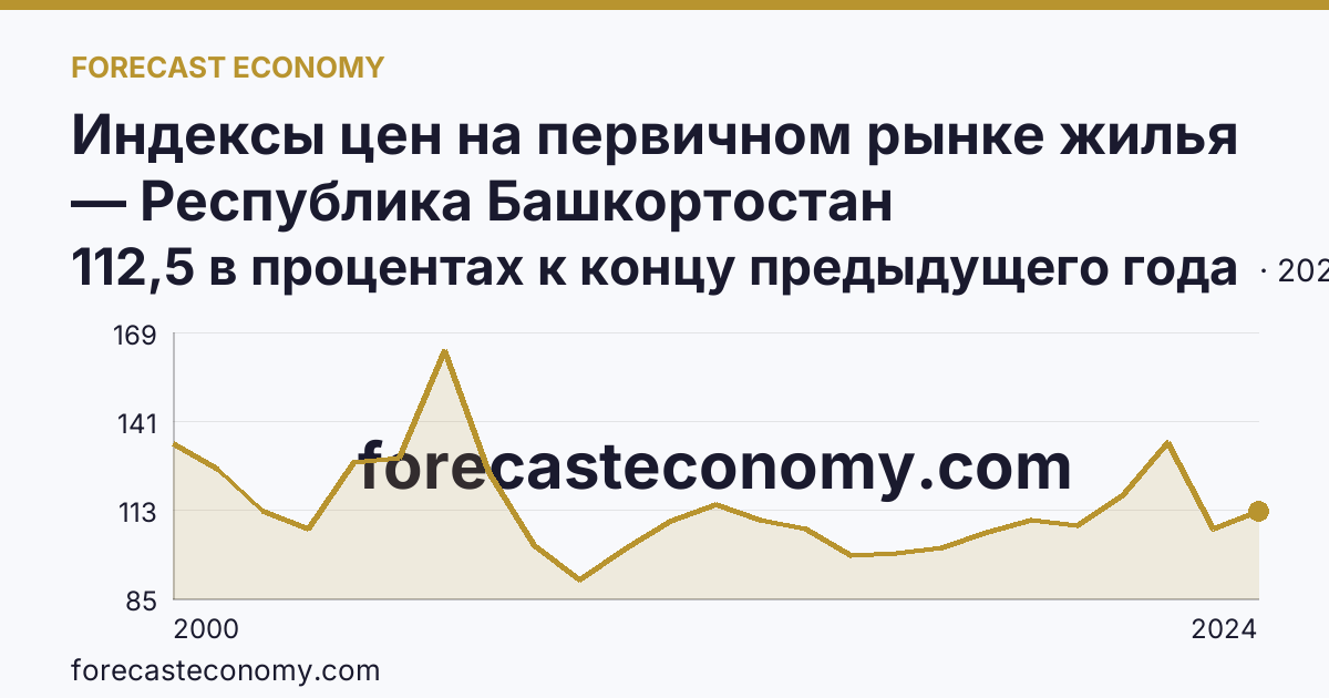 Индексы цен на первичном рынке жилья — Республика Башкортостан: график динамики 2000–2024, последнее значение 112,5 в процентах к концу предыдущего года