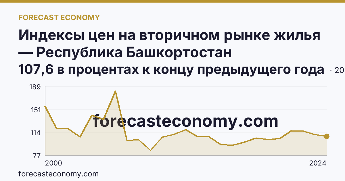 Индексы цен на вторичном рынке жилья — Республика Башкортостан: график динамики 2000–2024, последнее значение 107,6 в процентах к концу предыдущего года