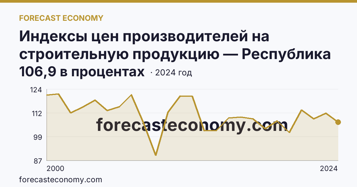 Индексы цен производителей на строительную продукцию — Республика Башкортостан: график динамики 2000–2024, последнее значение 106,9 в процентах