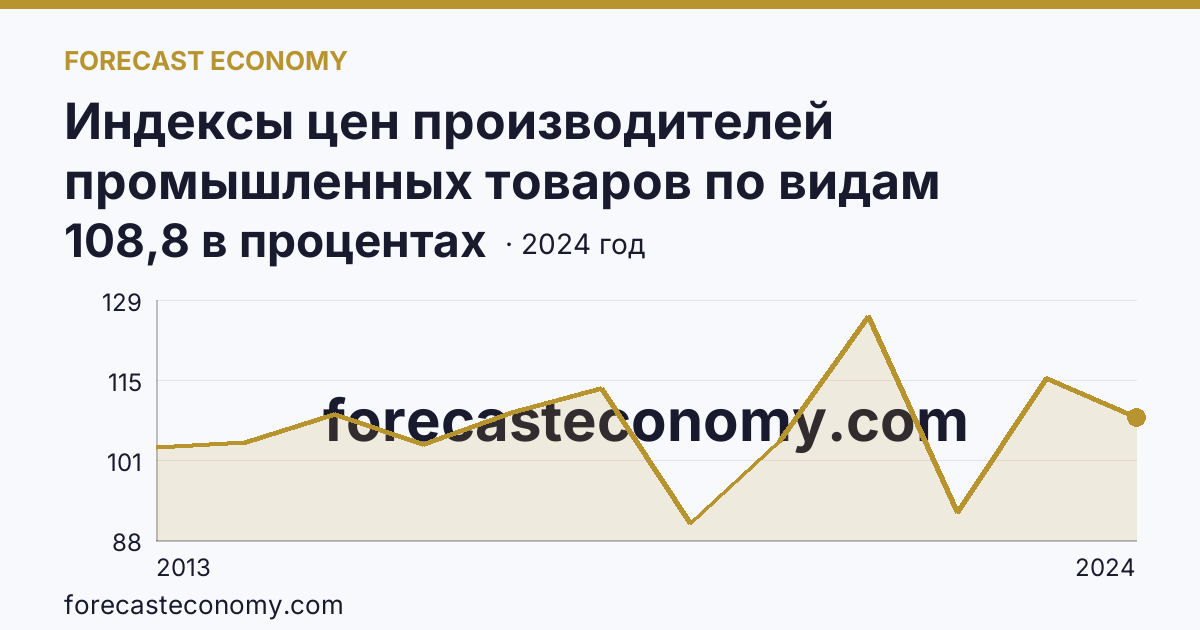 Индексы цен производителей промышленных товаров по видам экономической деятельности — обрабатывающие производства в соответствии с ОКВЭД2 — Республика Башкортостан: график динамики 2013–2024, последнее значение 108,8 в процентах