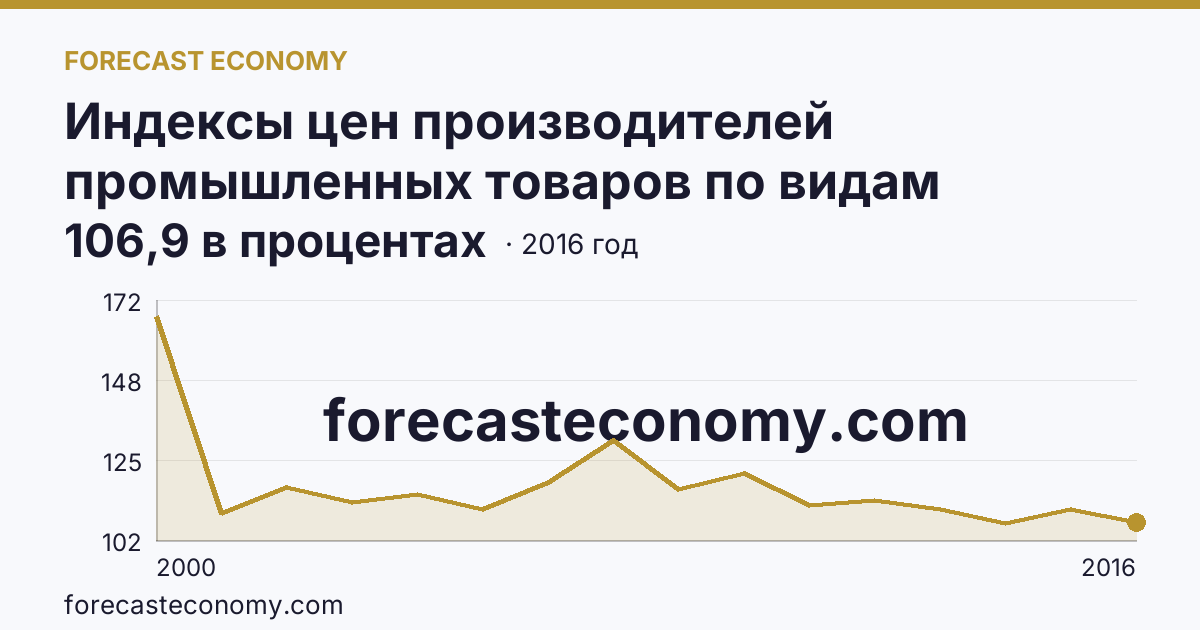 Индексы цен производителей промышленных товаров по видам экономической деятельности — производство и распределение электроэнергии, газа и воды в соответствии с ОКВЭД в 2000-2016 гг — Республика Башкортостан: график динамики 2000–2016, последнее значение 106,9 в процентах