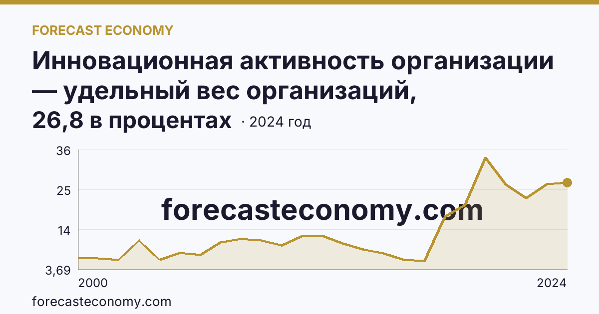 Инновационная активность организации — удельный вес организаций, осуществлявших технологические инновации, в общем числе обследованных организаций — Республика Башкортостан: график динамики 2000–2024, последнее значение 26,8 в процентах