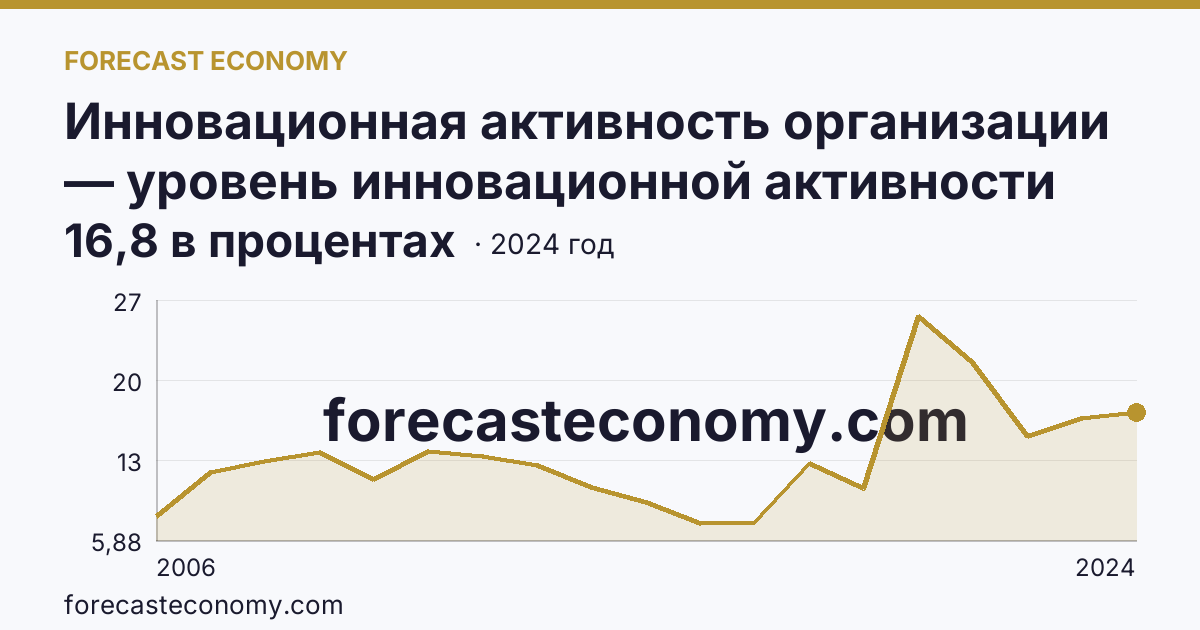 Инновационная активность организации — уровень инновационной активности организаций — Республика Башкортостан: график динамики 2006–2024, последнее значение 16,8 в процентах