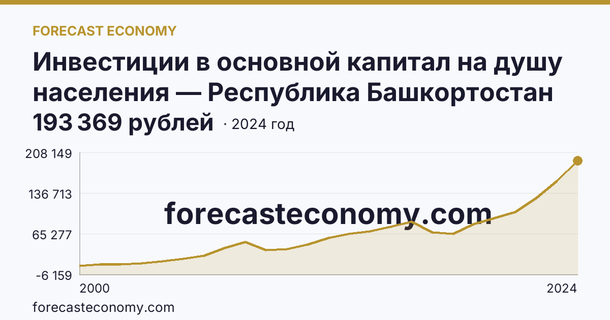 Инвестиции в основной капитал на душу населения — Республика Башкортостан: график динамики 2000–2024, последнее значение 193 369 рублей