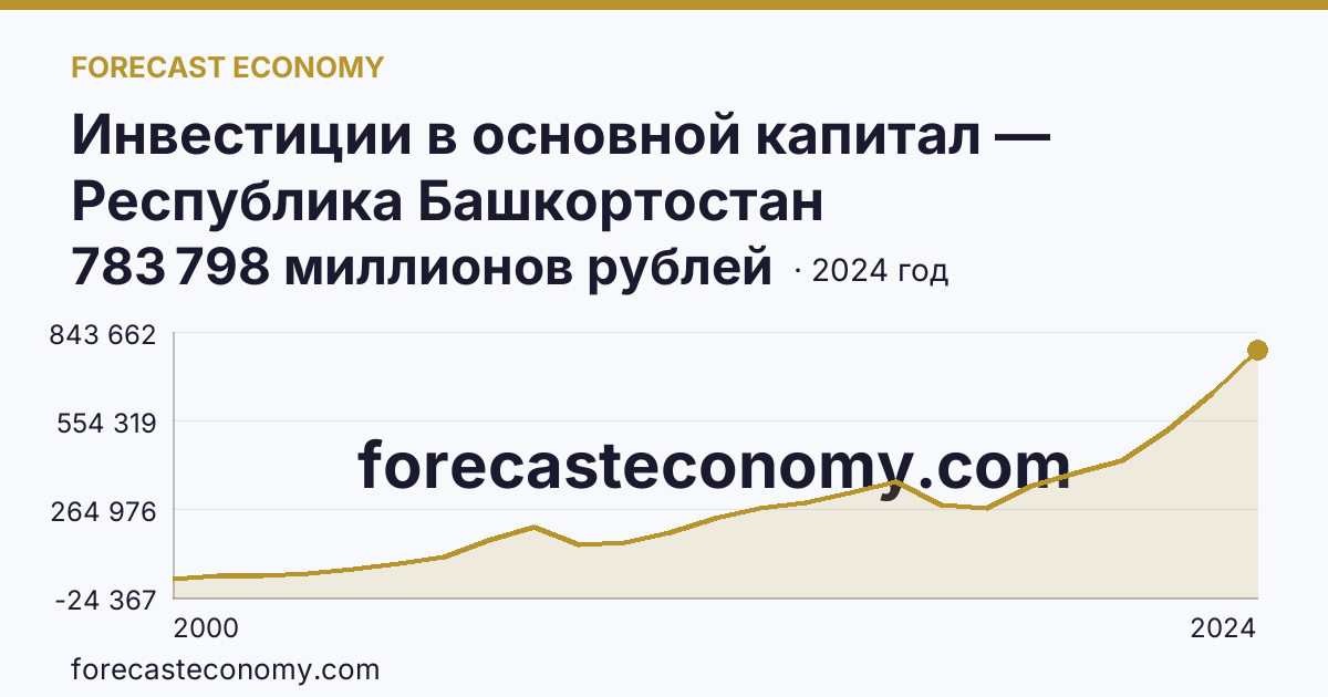 Инвестиции в основной капитал — Республика Башкортостан: график динамики 2000–2024, последнее значение 783 798 миллионов рублей