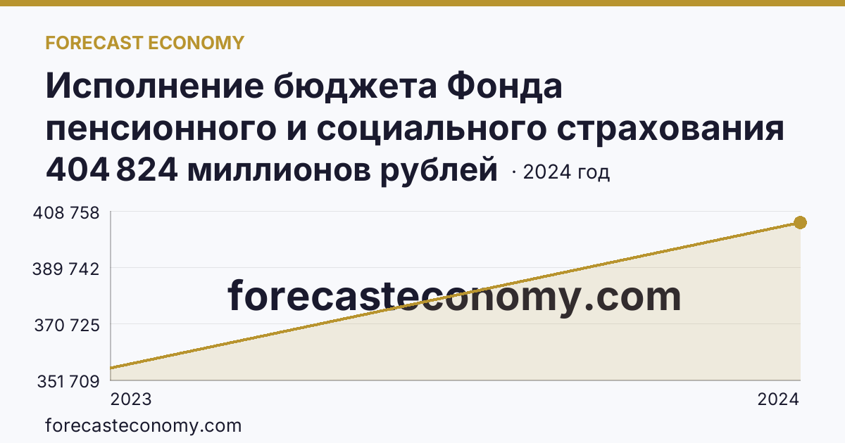 Исполнение бюджета Фонда пенсионного и социального страхования Российской Федерации — расходование — Республика Башкортостан: график динамики 2023–2024, последнее значение 404 824 миллионов рублей