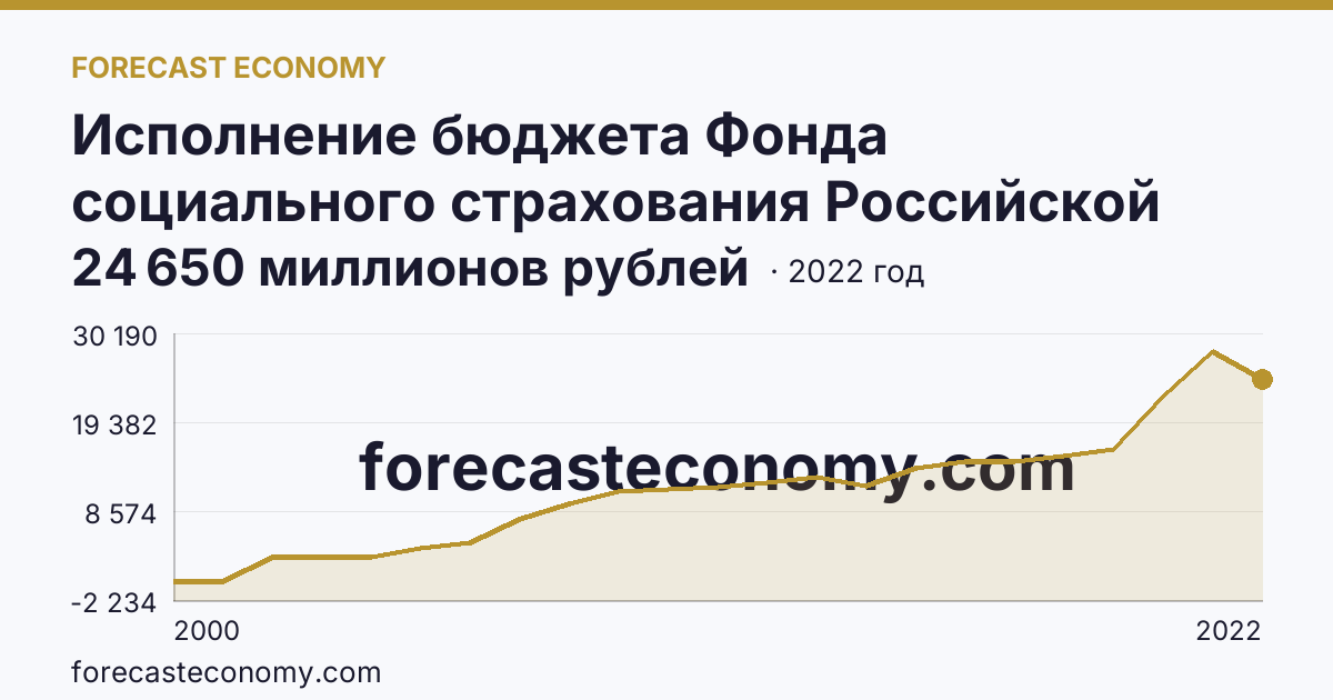 Исполнение бюджета Фонда социального страхования Российской Федерации в 2000 - 2022 гг — расходование — Республика Башкортостан: график динамики 2000–2022, последнее значение 24 650 миллионов рублей