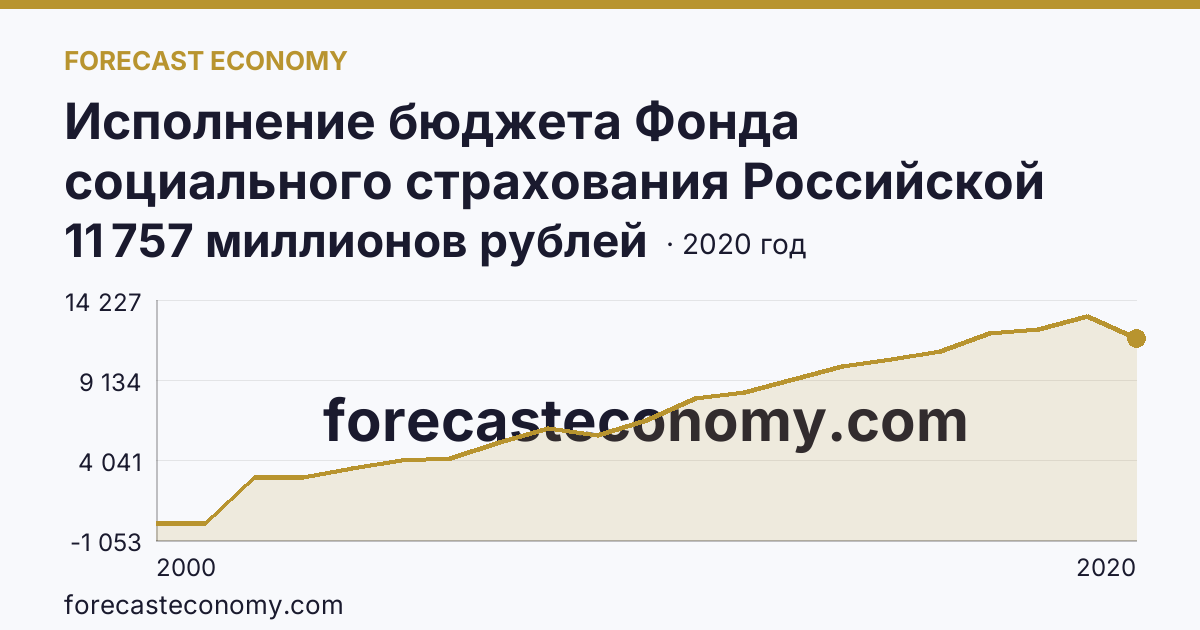 Исполнение бюджета Фонда социального страхования Российской Федерации в 2000 - 2022 гг — поступление — Республика Башкортостан: график динамики 2000–2020, последнее значение 11 757 миллионов рублей