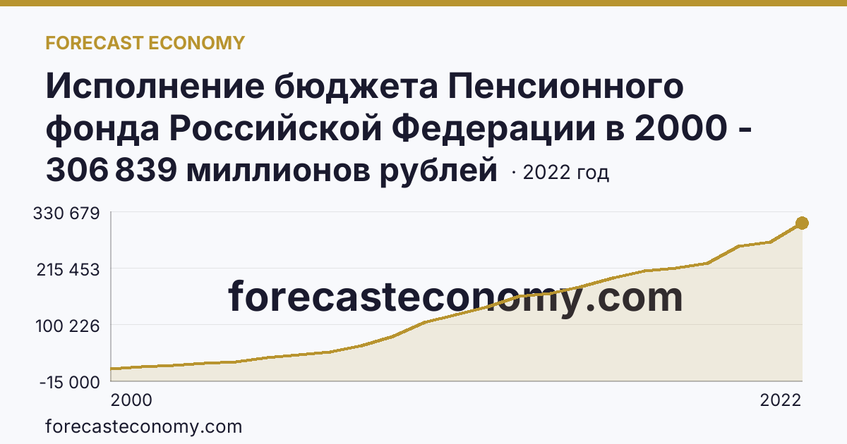 Исполнение бюджета Пенсионного фонда Российской Федерации в 2000 - 2022 гг — расходование — Республика Башкортостан: график динамики 2000–2022, последнее значение 306 839 миллионов рублей