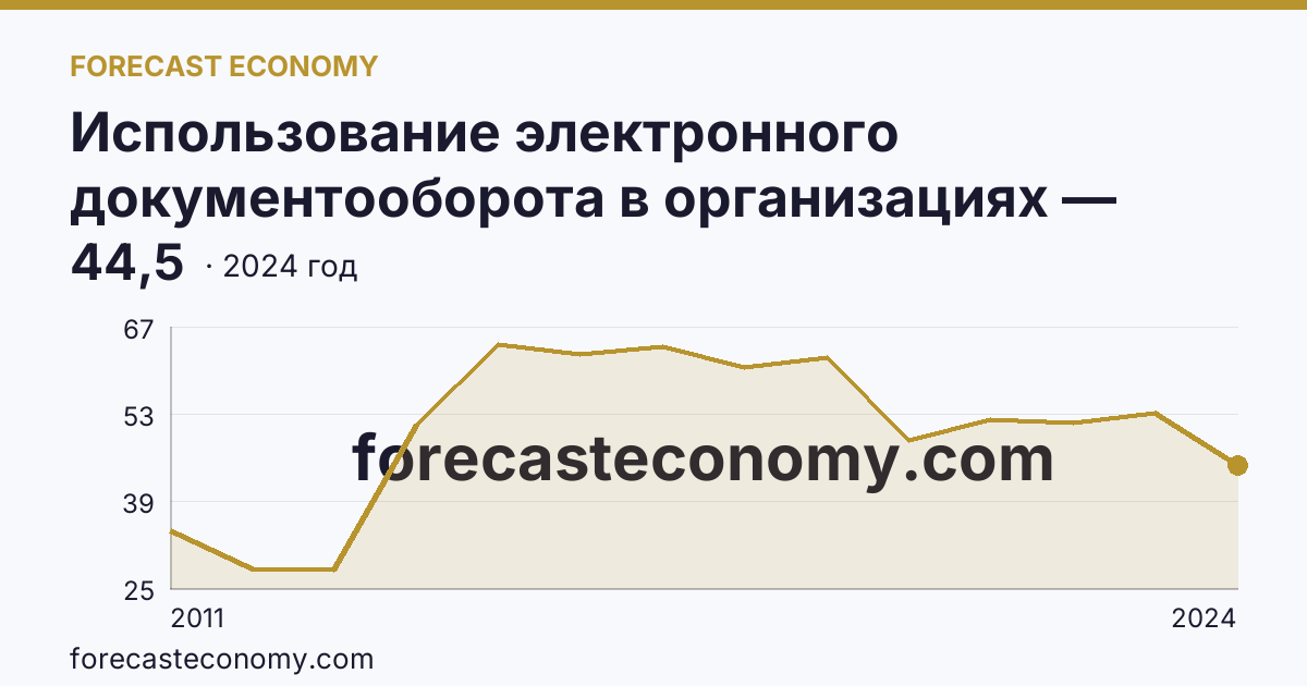 Использование электронного документооборота в организациях — организации, использовавшие электронный обмен данными между своими и внешними информационными системами, по форматам обмена — Республика Башкортостан: график динамики 2011–2024, последнее значение 44,5