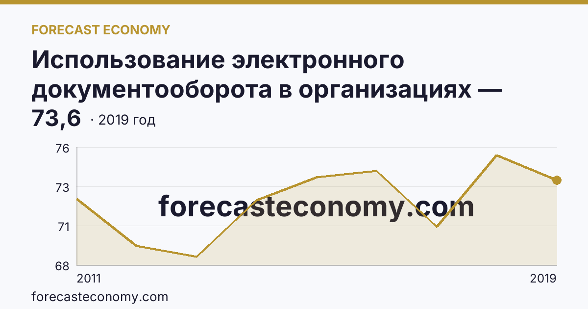 Использование электронного документооборота в организациях — организации, использовавшие системы электронного документооборота в 2011-2019 гг — Республика Башкортостан: график динамики 2011–2019, последнее значение 73,6