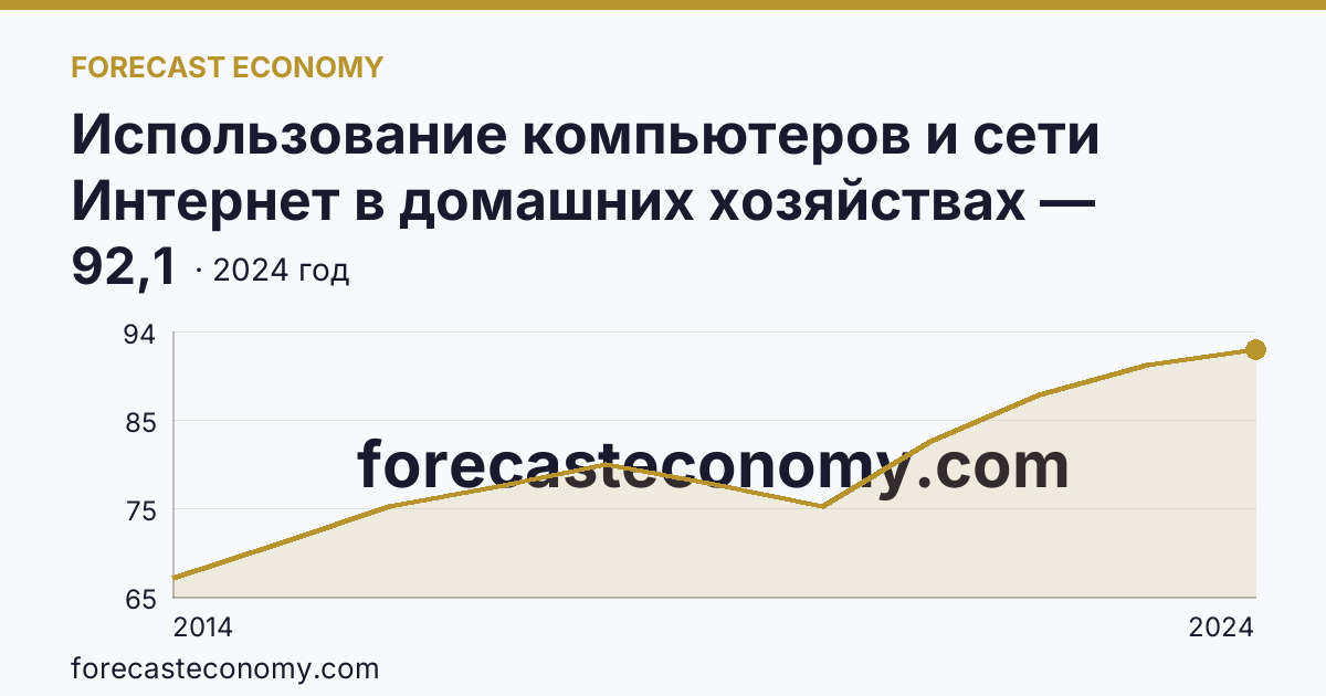 Использование компьютеров и сети Интернет в домашних хозяйствах — удельный вес домашних хозяйств, имевших доступ к сети Интернет — Республика Башкортостан: график динамики 2014–2024, последнее значение 92,1