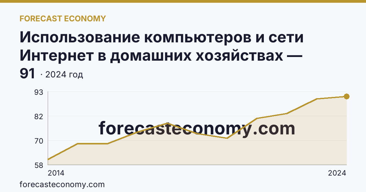 Использование компьютеров и сети Интернет в домашних хозяйствах — удельный вес домашних хозяйств, имевших широкополосный доступ к сети Интернет — Республика Башкортостан: график динамики 2014–2024, последнее значение 91