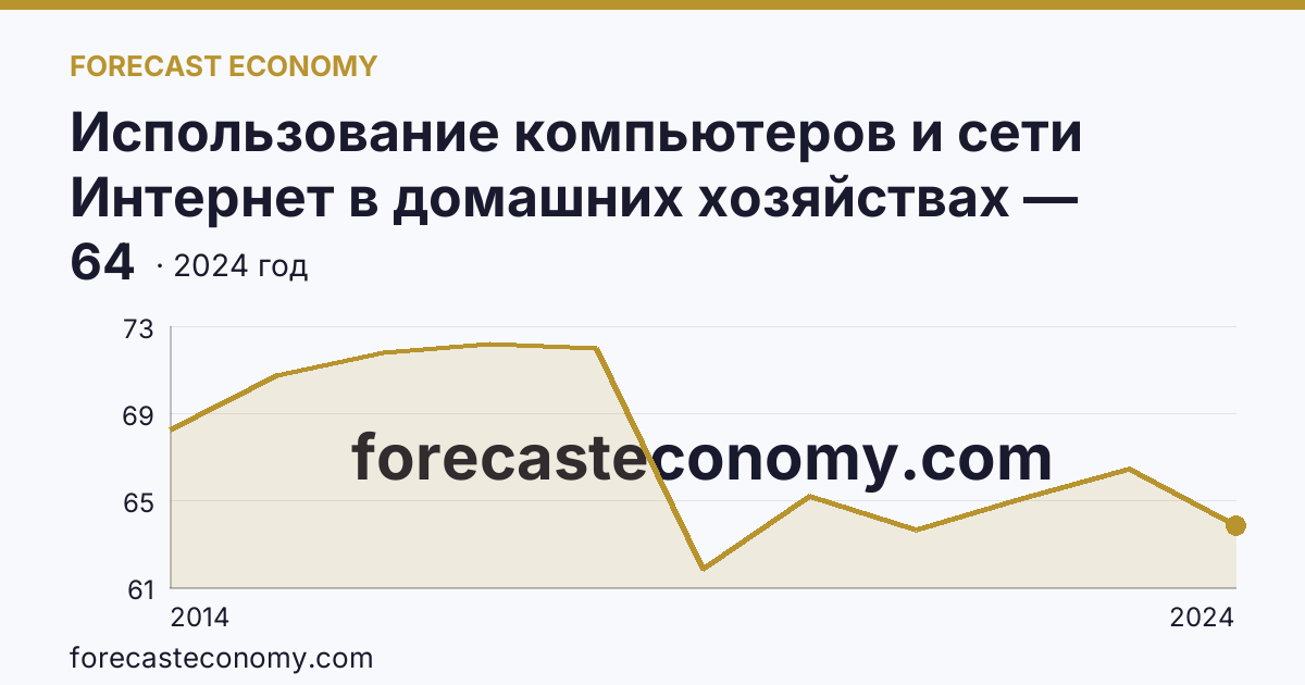 Использование компьютеров и сети Интернет в домашних хозяйствах — удельный вес домашних хозяйств, имевших компьютер — Республика Башкортостан: график динамики 2014–2024, последнее значение 64
