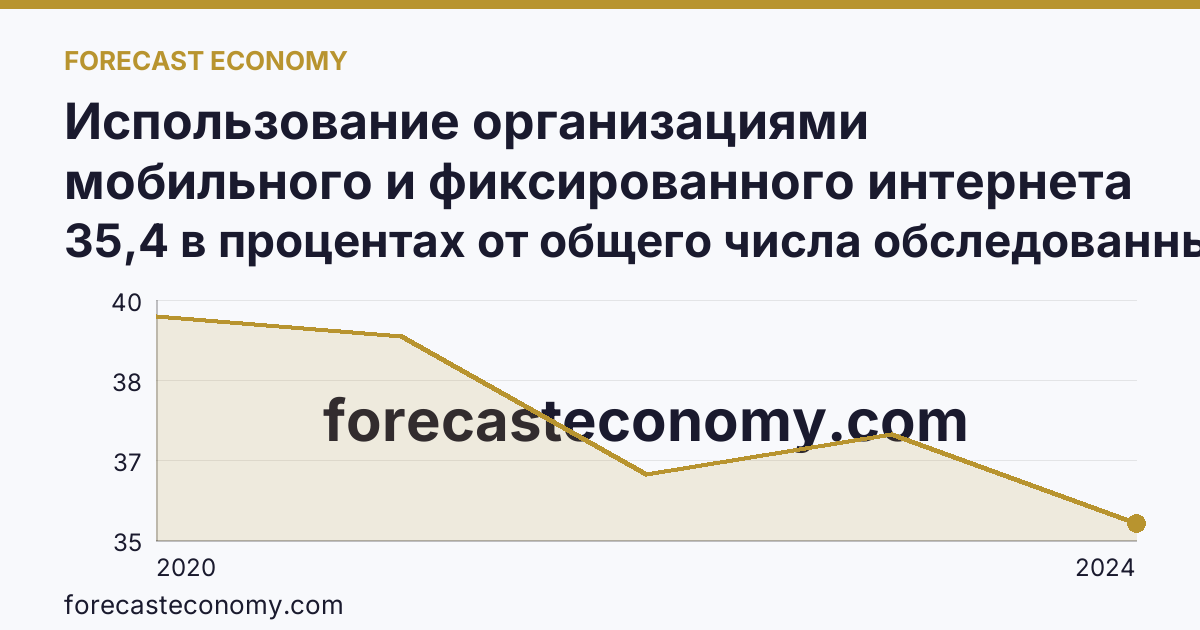 Использование организациями мобильного и фиксированного интернета — Республика Башкортостан: график динамики 2020–2024, последнее значение 35,4 в процентах от общего числа обследованных организаций