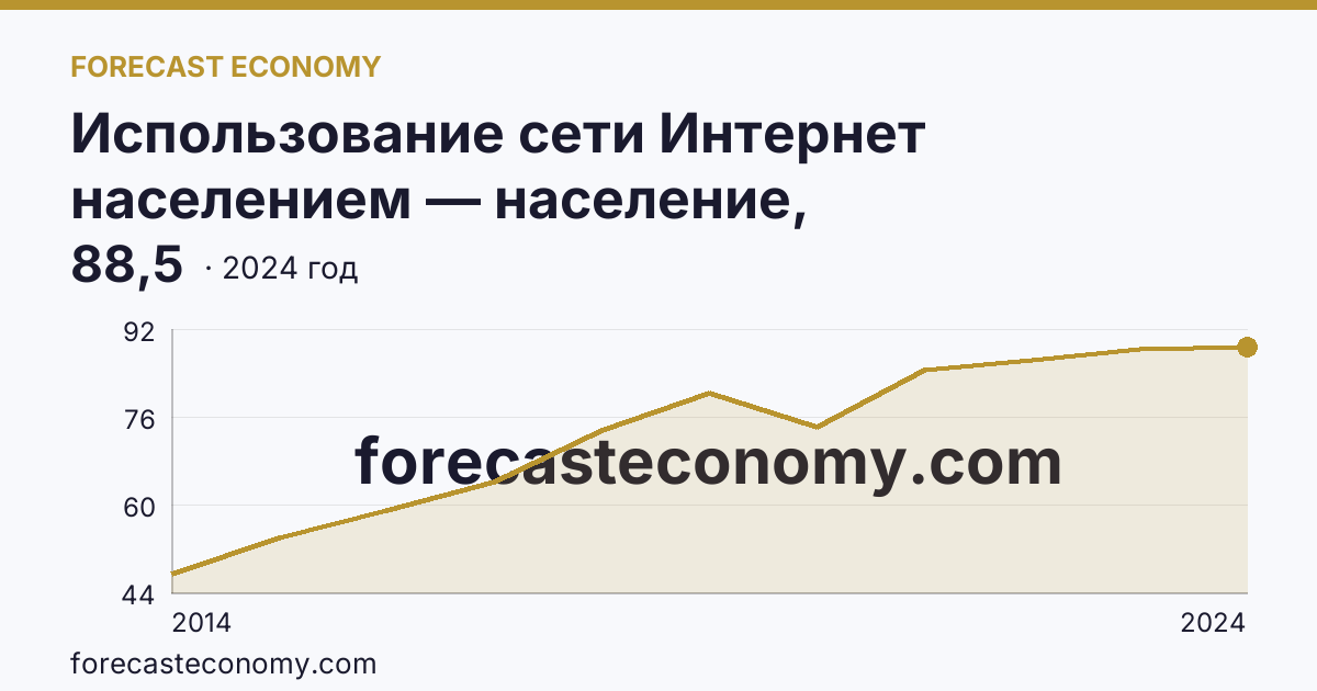 Использование сети Интернет населением — население, использовавшее сеть Интернет каждый день или почти каждый день — Республика Башкортостан: график динамики 2014–2024, последнее значение 88,5