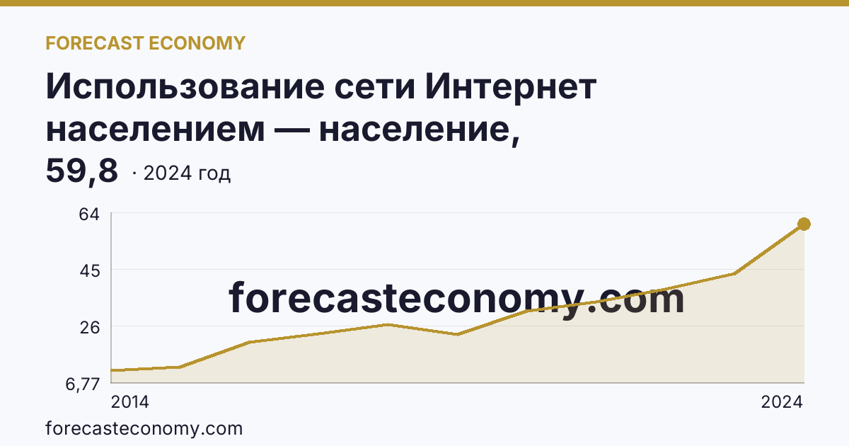 Использование сети Интернет населением — население, использовавшее сеть Интернет для заказа товаров (услуг) — Республика Башкортостан: график динамики 2014–2024, последнее значение 59,8