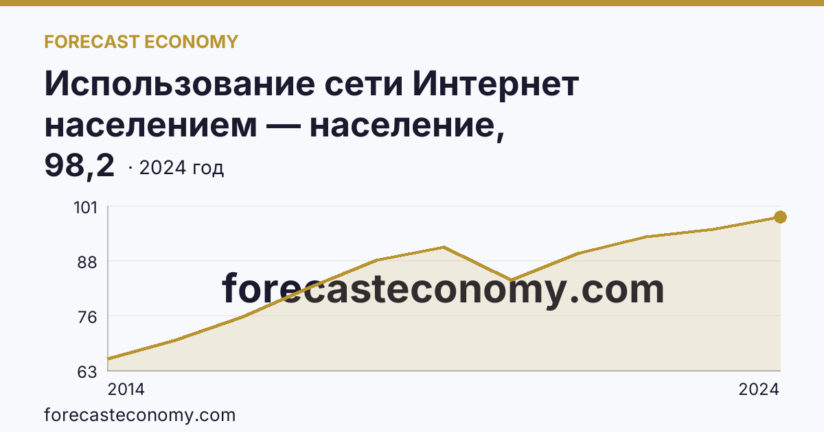 Использование сети Интернет населением — население, использовавшее сеть Интернет — Республика Башкортостан: график динамики 2014–2024, последнее значение 98,2